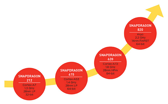 Производительность процессоров Snapdragon