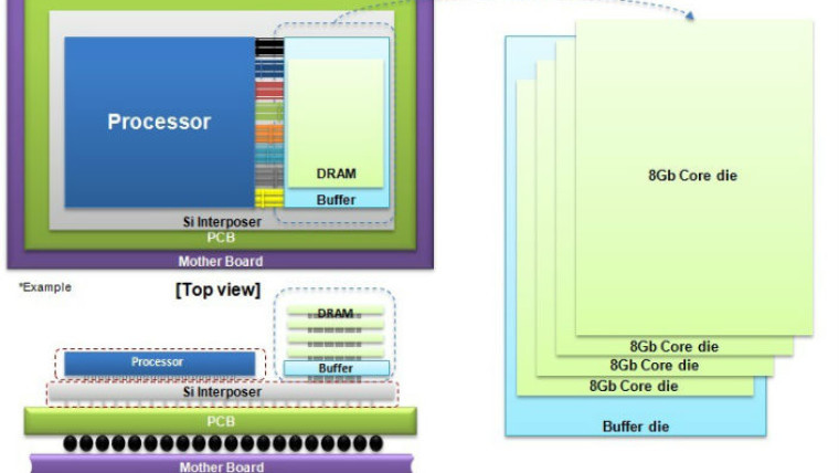 HBM2 DRAM