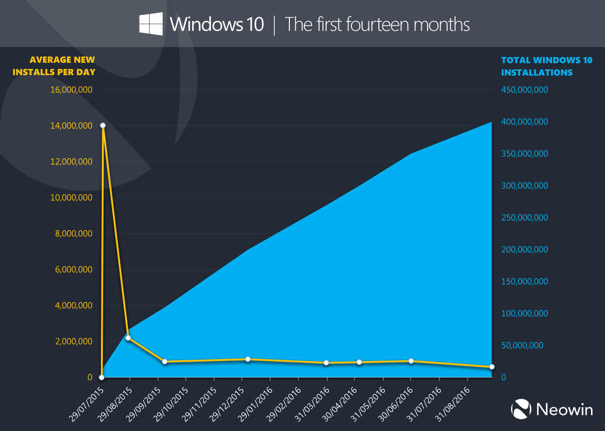 Количество установок Windows 10